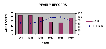 YEARLY RECORDS