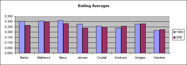 Batting Averages